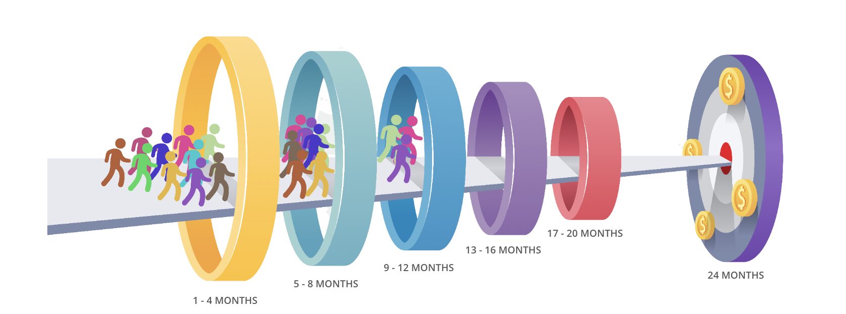 A graphic representation of patients not making it past the
